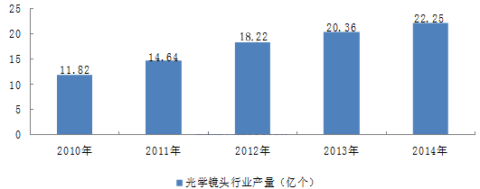 2008-2014年我国光学镜头行业产量情况.png
