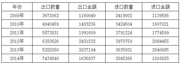 2009-2014年中国光学镜头进出口数据分析（千克，千美元）.png