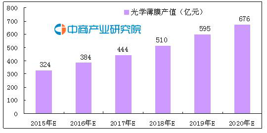 2015-2020年我国光学薄膜产值预测趋势图.png