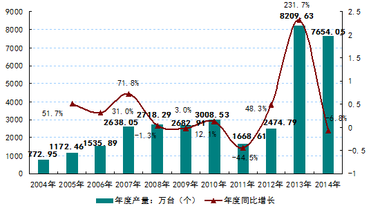 2004-2014年中国光学仪器制造行业产量情况.png