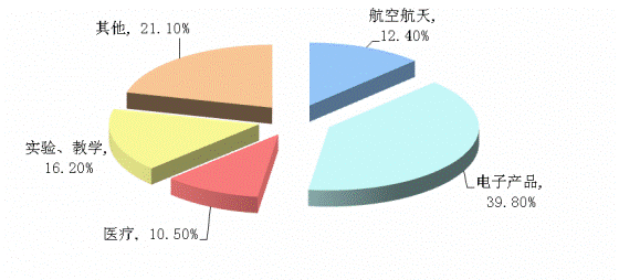 2014年中国光学仪器制造行业客户结构.png