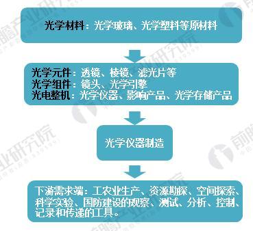 　2018年光学仪器制造行业现状分析 下游需求拉动行业发展