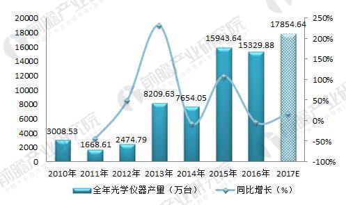 2018年光学仪器制造行业现状分析 下游需求拉动行业发展