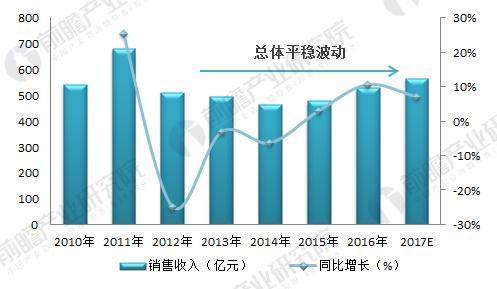 　2018年光学仪器制造行业现状分析 下游需求拉动行业发展