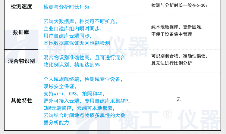 拉曼光谱仪 HGRM012拉曼光谱仪 衡工手持拉曼光谱仪 云端AI拉曼物质检测终端 