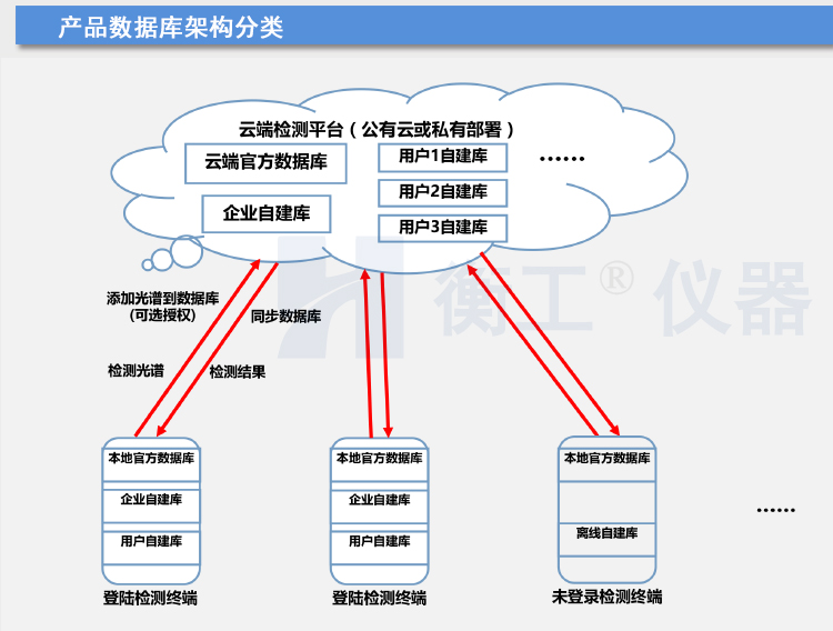 拉曼光谱仪 HGRM012拉曼光谱仪 衡工手持拉曼光谱仪 云端AI拉曼物质检测终端 