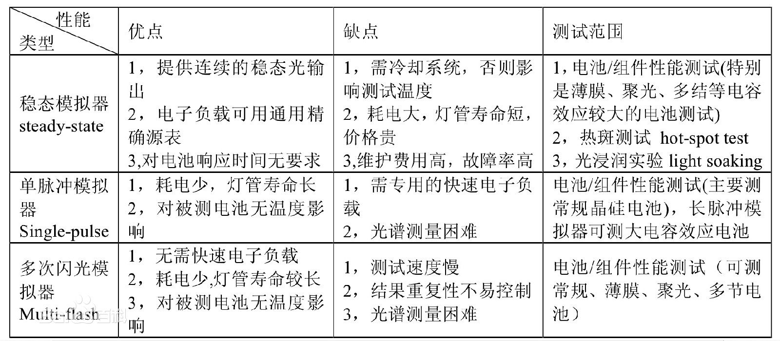 太阳模拟器的基本分类