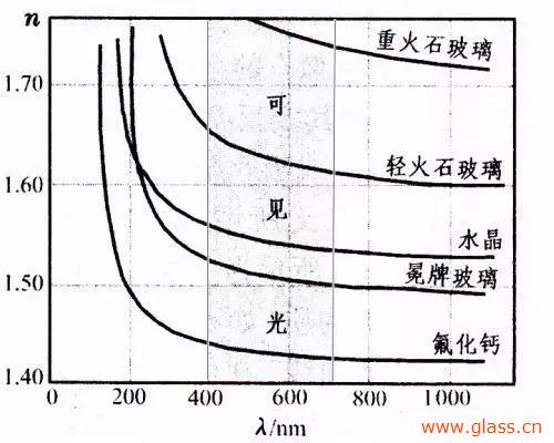 光学玻璃的几大重要参数简介