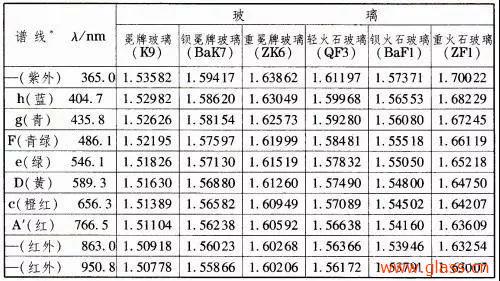 光学玻璃的几大重要参数简介 光学玻璃的几大重要参数简介