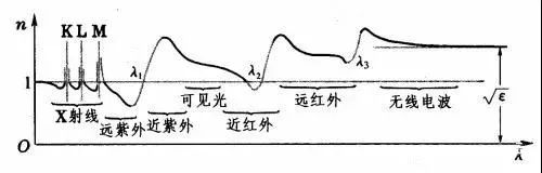 光学玻璃的几大重要参数简介