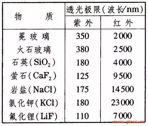 光学玻璃的几大重要参数简介